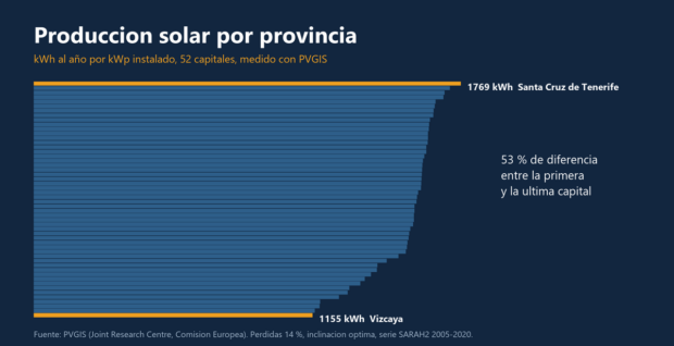 Grafico de barras con la produccion anual por kWp de las 52 capitales de provincia, de 1.769 kWh en Santa Cruz de Tenerife a 1.155 en Vizcaya
