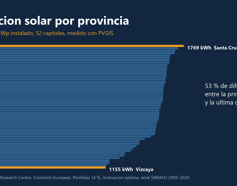 Grafico de barras con la produccion anual por kWp de las 52 capitales de provincia, de 1.769 kWh en Santa Cruz de Tenerife a 1.155 en Vizcaya